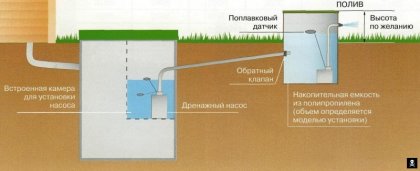 Вариант монтажа очистной системы (септика) на даче