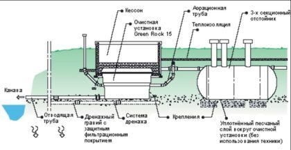 Схема установки станции очистки Green Rock IISI-15 на предварительно смонтированную систему с трехсекционным септиком