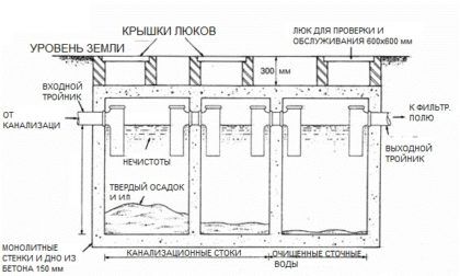 Устройство монолитного трехкамерного септика. В первую камеру попадают стоки из канализации, на дне оседают твердые остатки, со временем разлагаясь. Жидкость же отстаивается и частично очищается. Со временем происходит перелив воды во вторую камеру, процесс повторяется. В третью камеру попадает относительно чистая жидкость, там происходит оседание последних твердых частиц. Затем техническая вода с помощью насоса направляется на фильтрационное поле, размещенное на насыпи, либо в сточную канаву