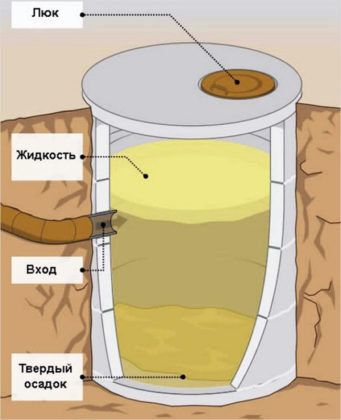 Устройство герметичной выгребной ямы из бетонных колец. Главный ее недостаток – быстрое заполнение и необходимость в частом вызове машины для откачки. Решением этих проблем может стать конструкция без дна и с дренажными отверстиями