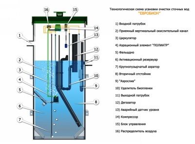 Рис. 2 Схема септика Евробион Схема септика Евробион