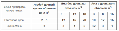 Расход средства для септиков и выгребных ям Санэкс - 100