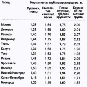 промерзания-грунта