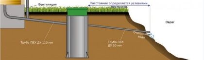 Рис. 3 Сброс очищенных стоков в водоем Сброс очищенных стоков в водоем