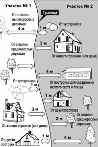 Соблюдаем правильно растояние