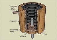Септик из автомобильных покрышек	
