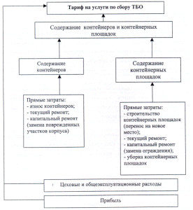 Тарифы на услуги
