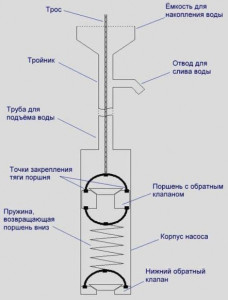 Устройство поршневого насоса