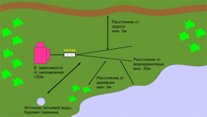 Нормы расположение септика