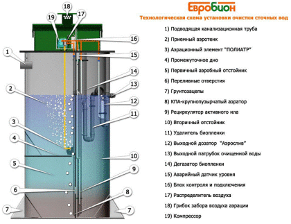 Схема септика ЮБАс Схема септика ЮБАс