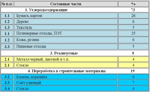 Состав ТБО