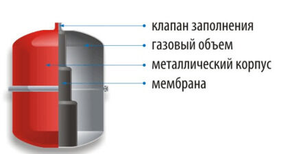 Гидроаккумулятор (аккумулятор давления)