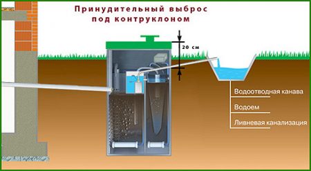 Схема работы септика Юнилос Астра