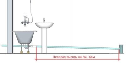 Уклон для канализационных труб внутри помещений