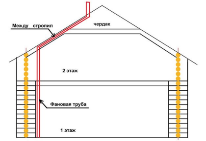 Расположение фановых вентиляционных труб в доме Расположение фановых вентиляционных труб в доме