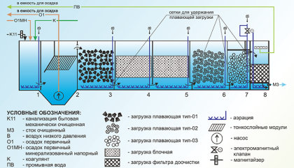 Станция глубокой биологической очистки , схема