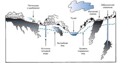 Промышленные и коммерческие загрязнения грунтовых вод