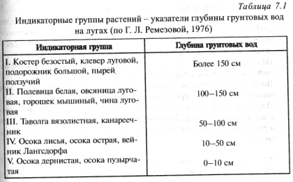 Растения-индикаторы глубины пролегания подземных вод
