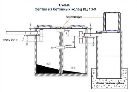 Схема устройства септика из бетонных колец