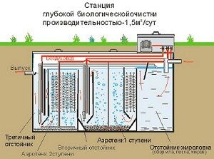 Септик с системой биологической очистки	