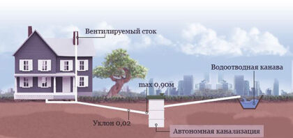 Наружная канализация