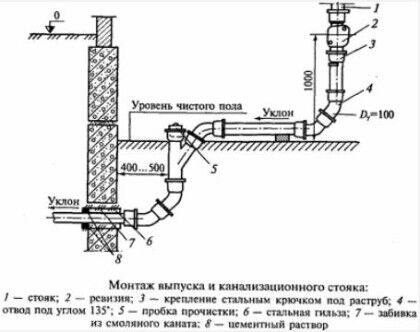 Внутренняя канализация. Монтаж выпуска канализационного стояка Внутренняя канализация. Монтаж выпуска канализационного стояка
