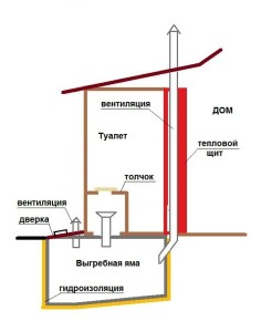 Схема постройки люфт-клозет