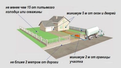 Выбор места для септика