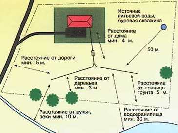 Выбор места для септика Выбор места для септика