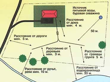 Выбор места для выгребной ямы