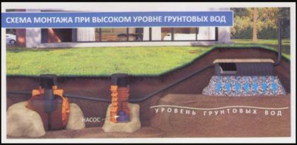 Схема монтажа при высоком уровне грунтовых вод
