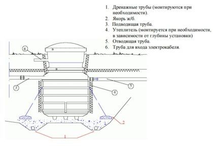 Схема монтажа системы автономной канализации с септиком Green Rock IISI-6