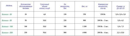 Характеристики некоторых ЛОС для коммерческих объектов