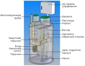 Схема и устройство КНС