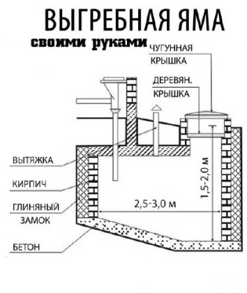 Вариант обустройства выгребной ямы для классического туалета