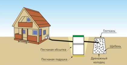 Отвод очищенной воды из септика