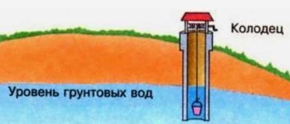 Еще одним маркером уровня грунтовых вод на местности может стать колодец