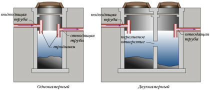 Септики одно-, двухкамерные с почвенной доочисткой стоков