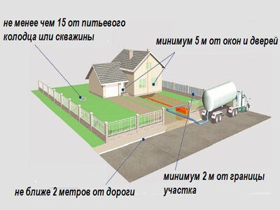Расстояние от септика