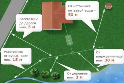 Расстояние от септика до дома