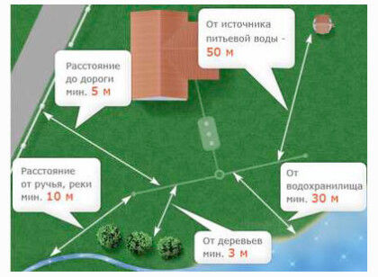 Расстояние от септика