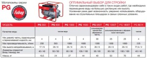 мотопомпы Fubag