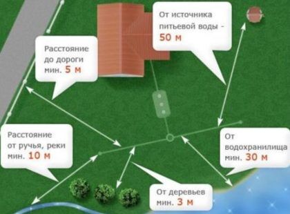 Место под септик должно быть удалено от водоемов, дорог и колодцев