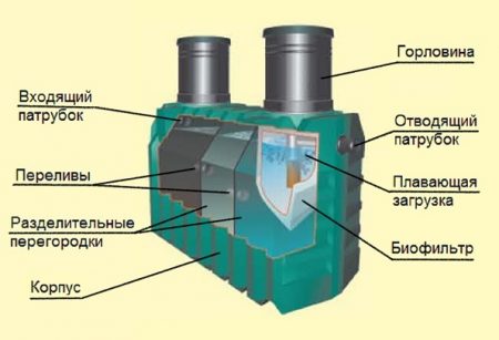 Внутреннее устройство септика