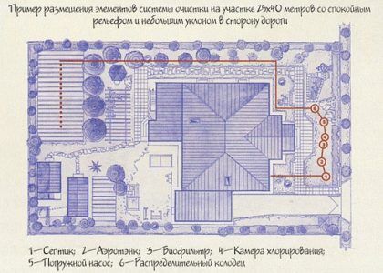 Пример проекта размещения септика на участке