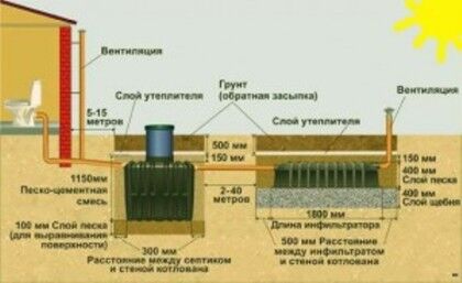 Схема работы септика Танк