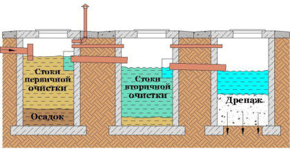 Схема работы септика без откачки