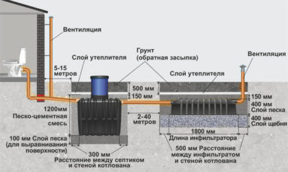Принцип работы септика с инфильтратором