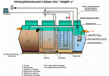 Схема работы септика с компрессором
