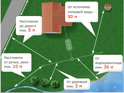 Рекомендуемое расположение септикаРекомендуемое расположение септика